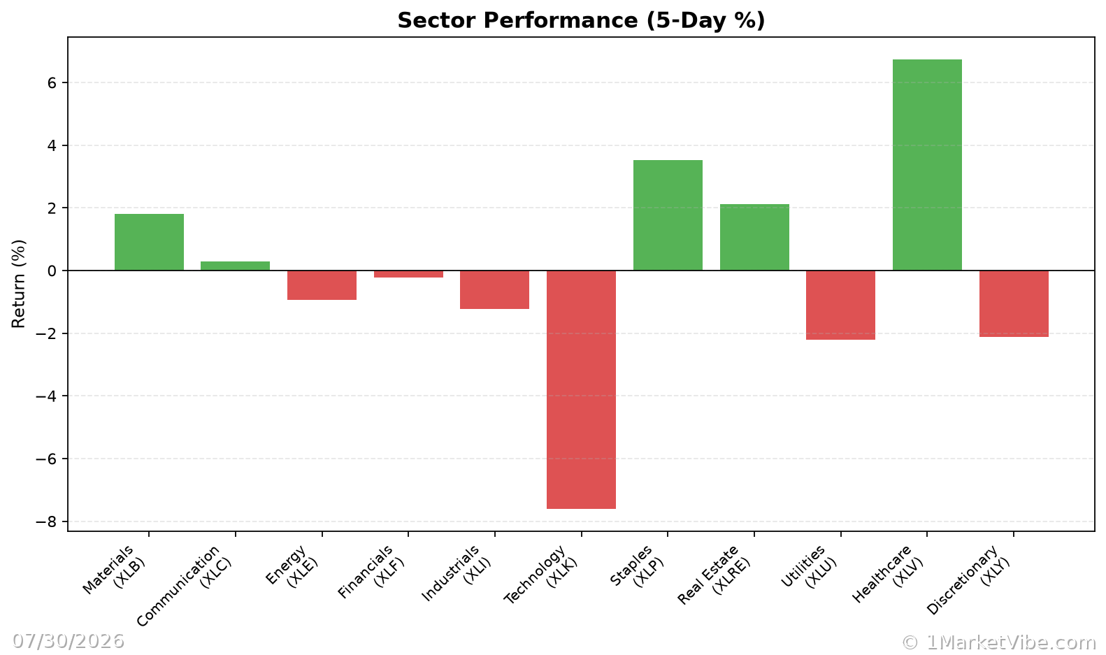 Sector Performance Chart