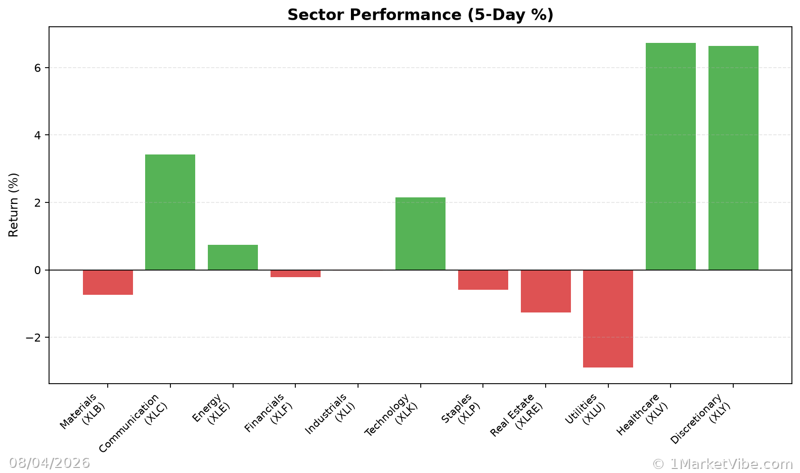 Sector Performance Chart