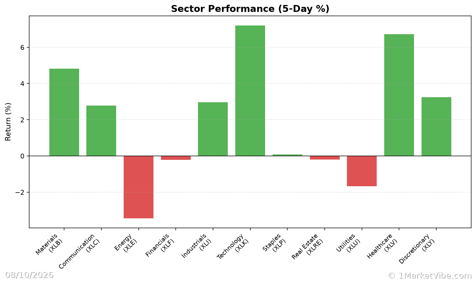 Sector Performance Chart