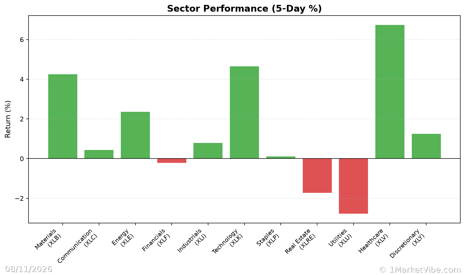 Sector Performance Chart