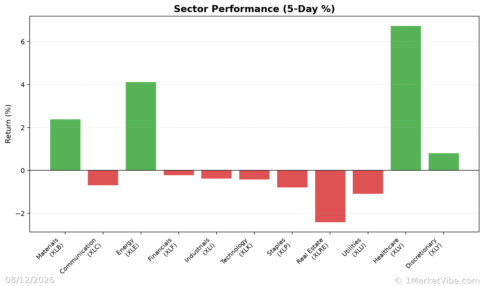 Sector Performance Chart