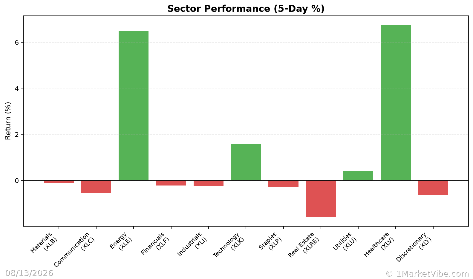 Sector Performance Chart