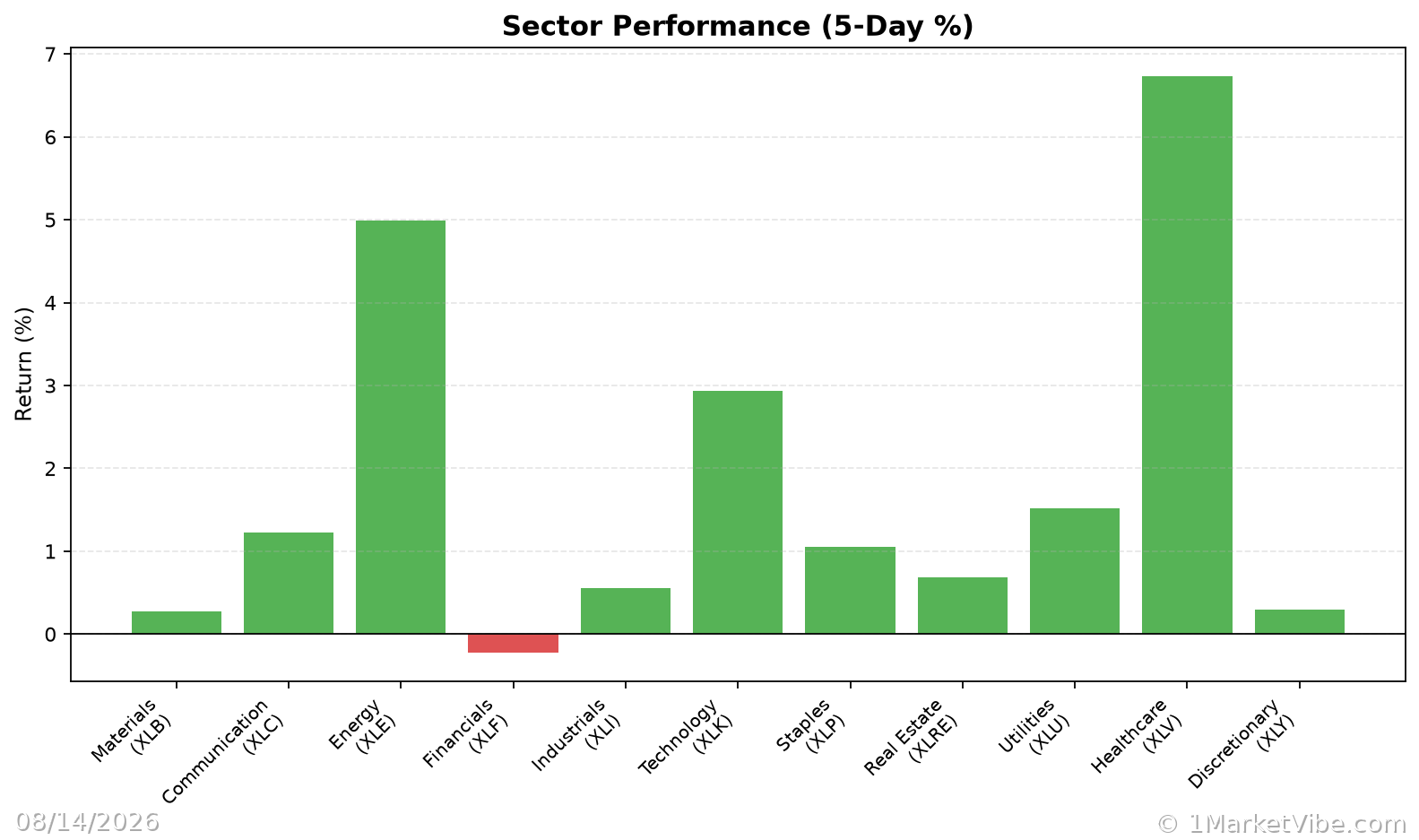 Sector Performance Chart