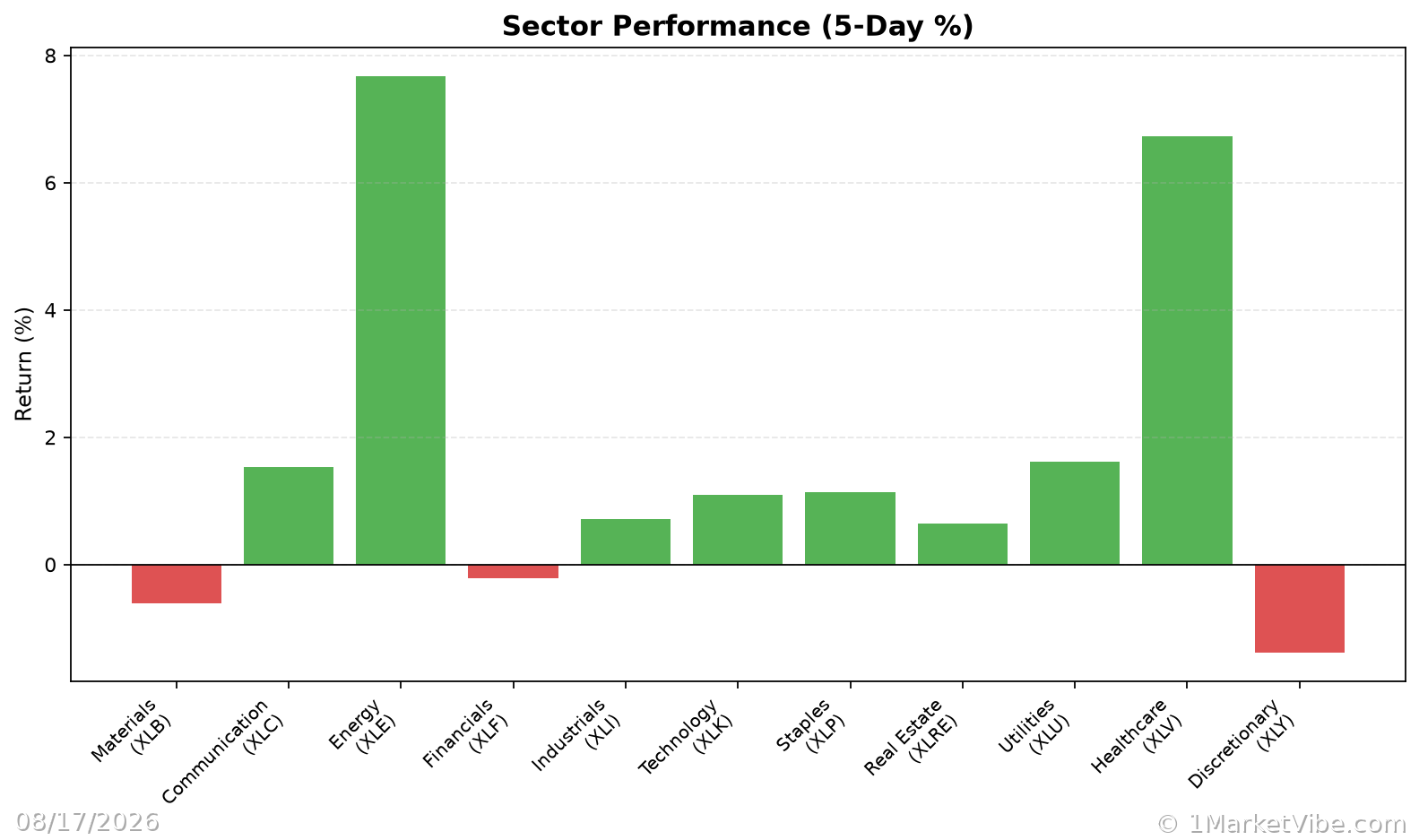 Sector Performance Chart