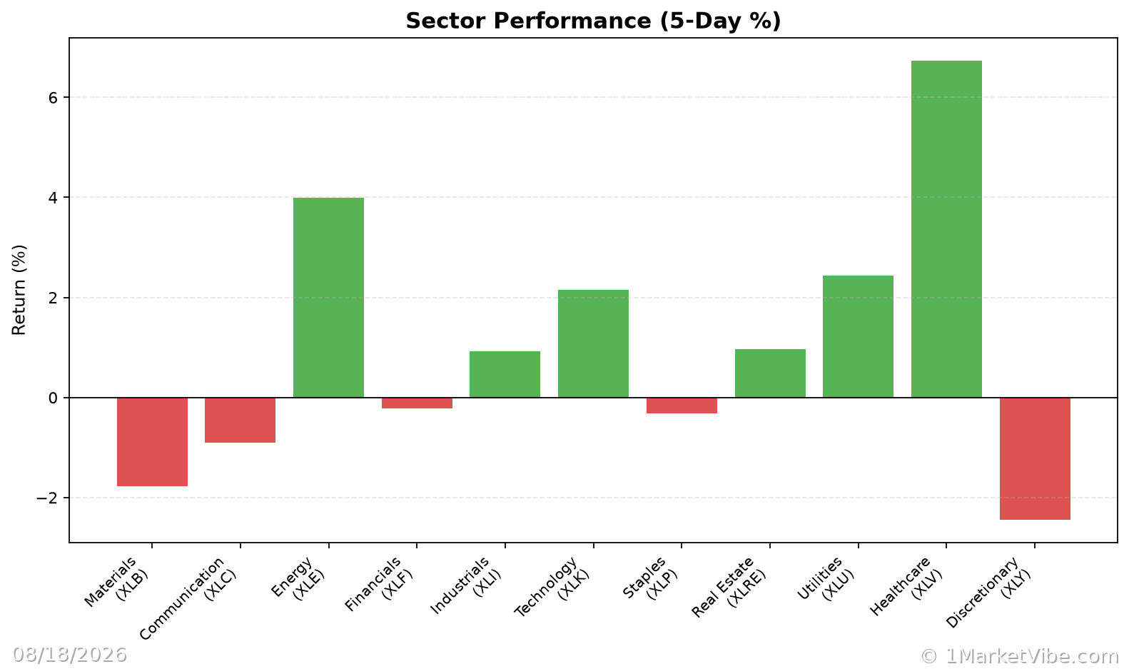 Sector Performance Chart