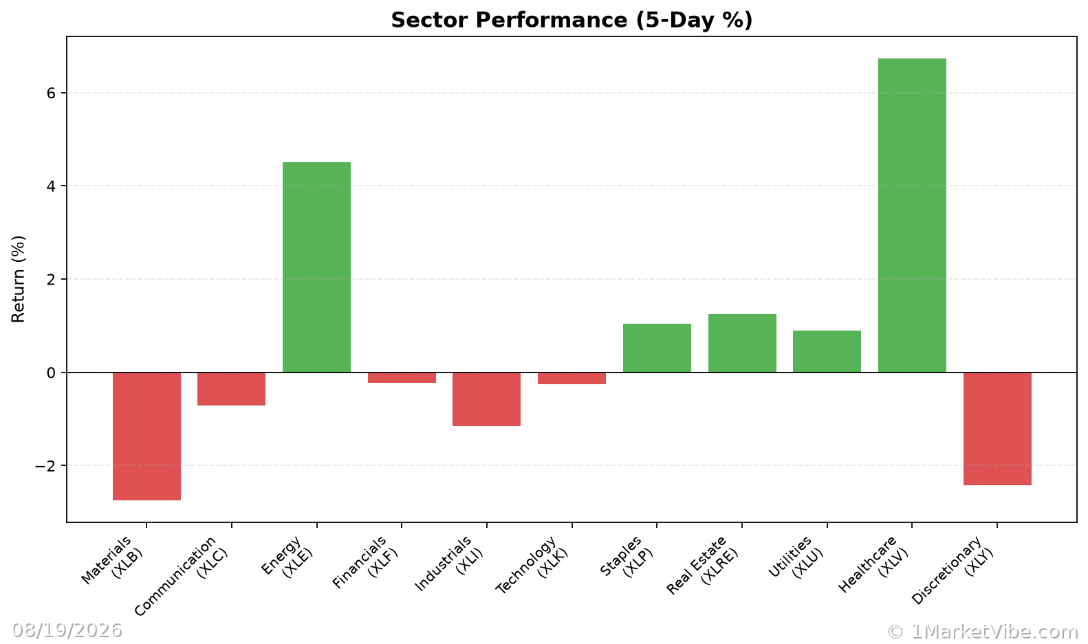 Sector Performance Chart