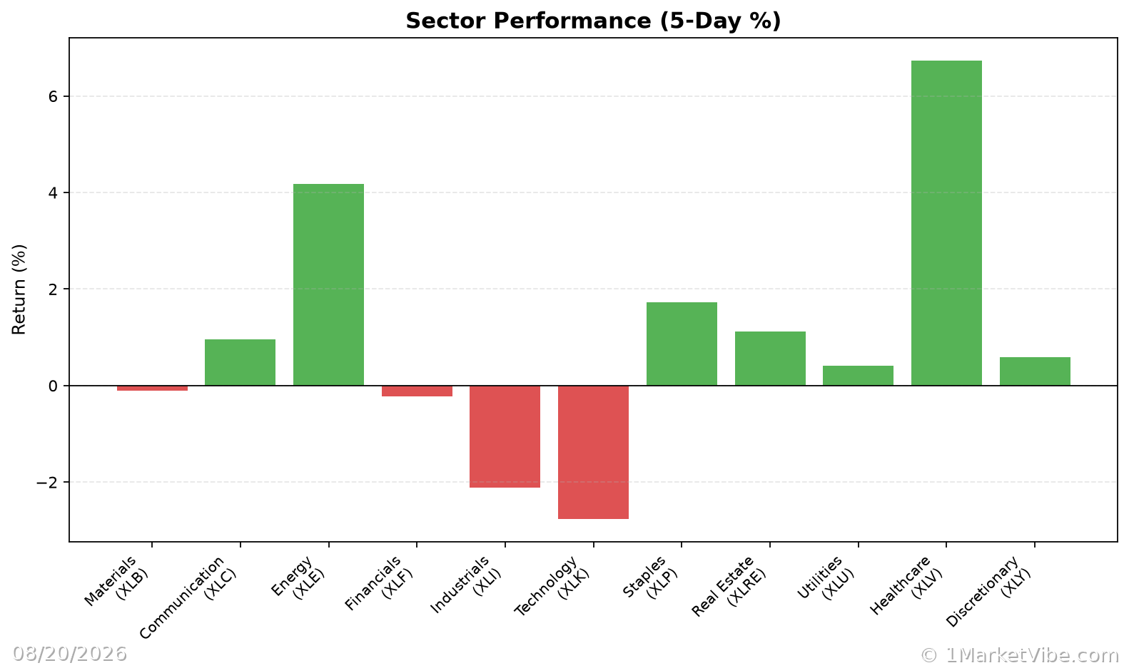 Sector Performance Chart