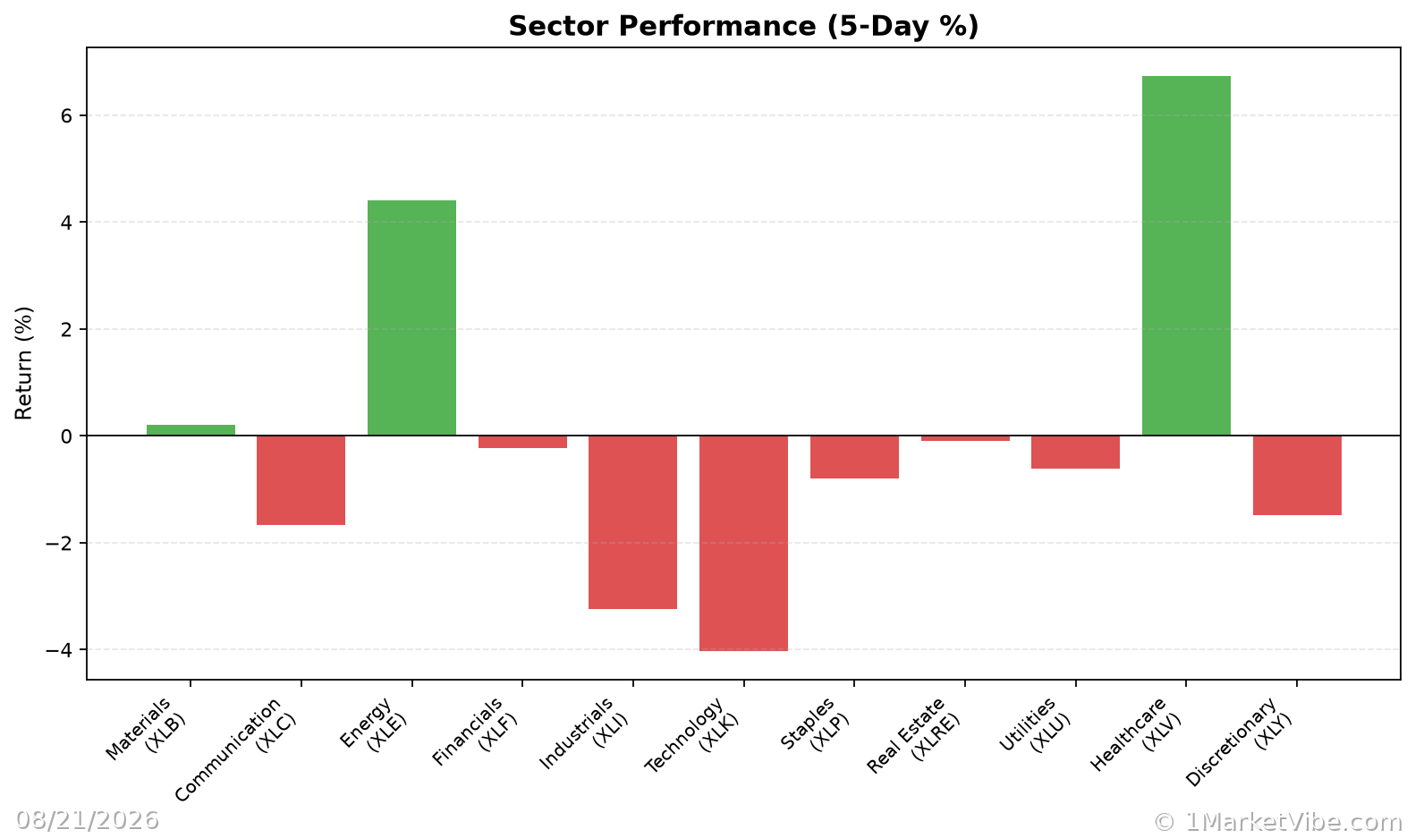 Sector Performance Chart
