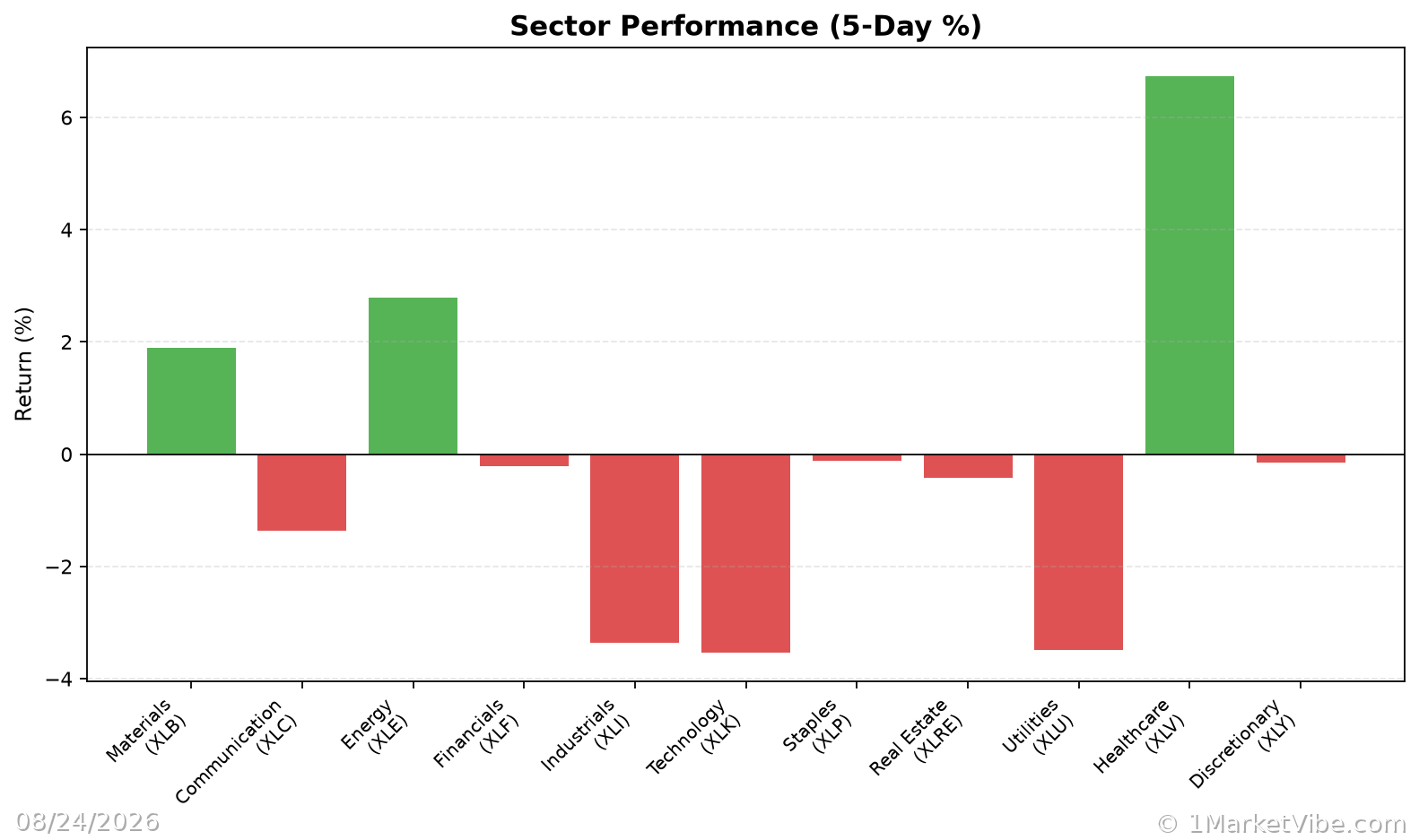 Sector Performance Chart