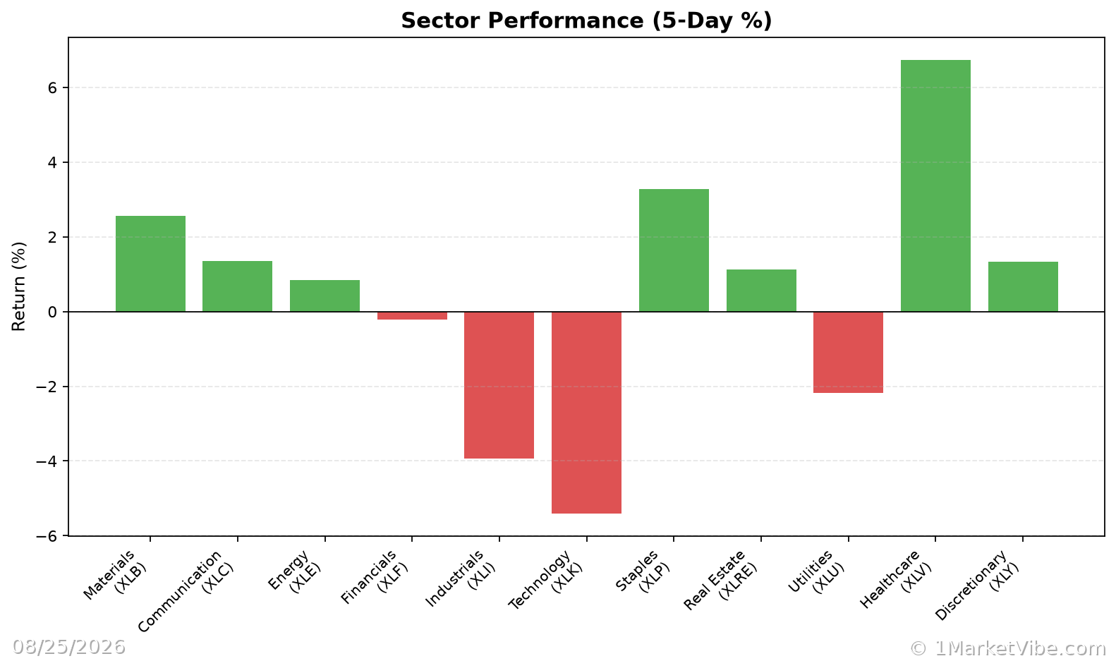 Sector Performance Chart