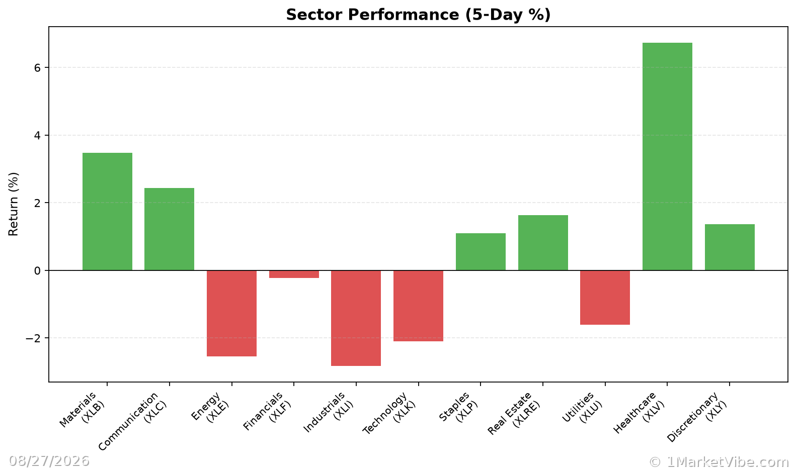 Sector Performance Chart