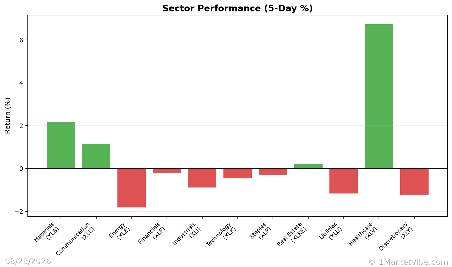 Sector Performance Chart