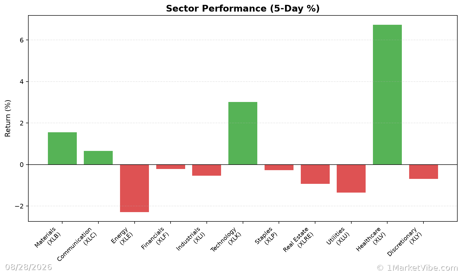 Sector Performance Chart