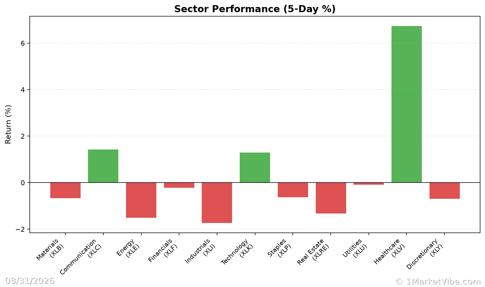 Sector Performance Chart