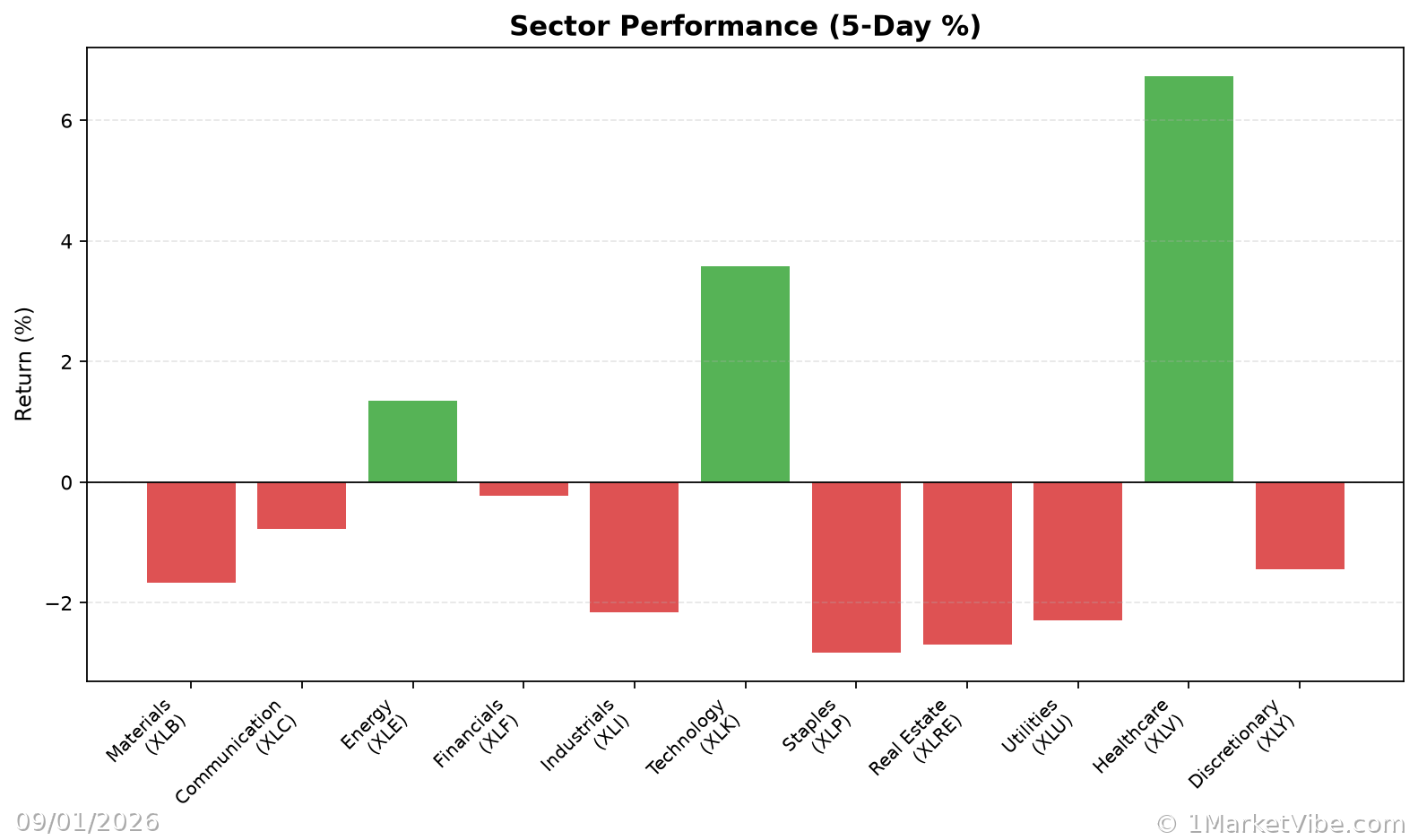 Sector Performance Chart