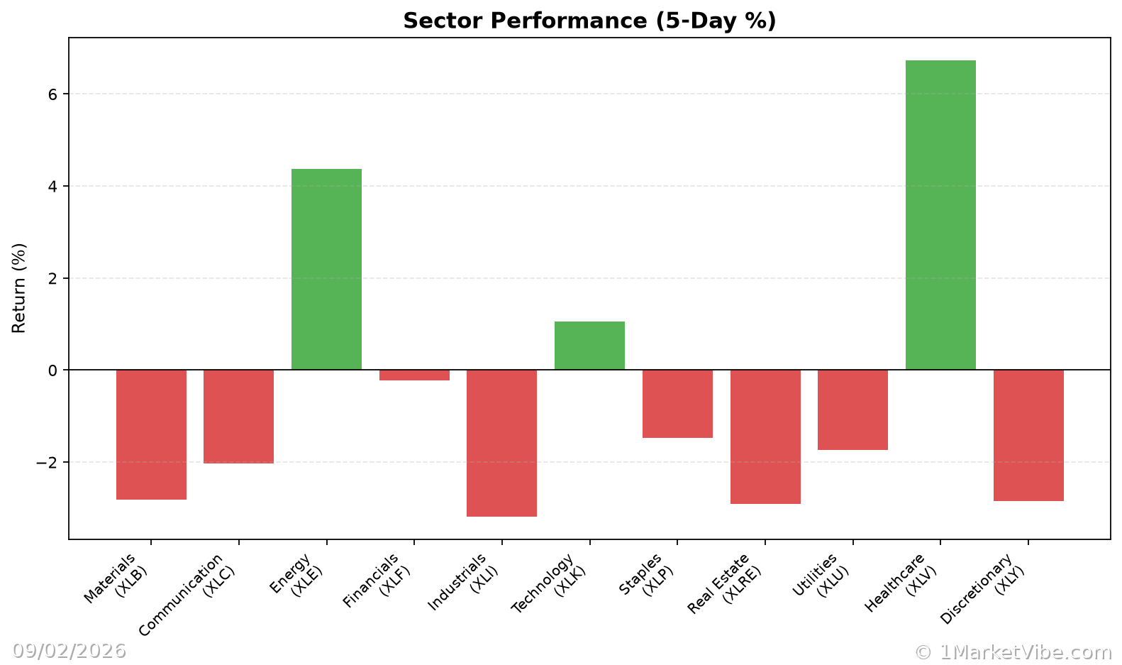 Sector Performance Chart