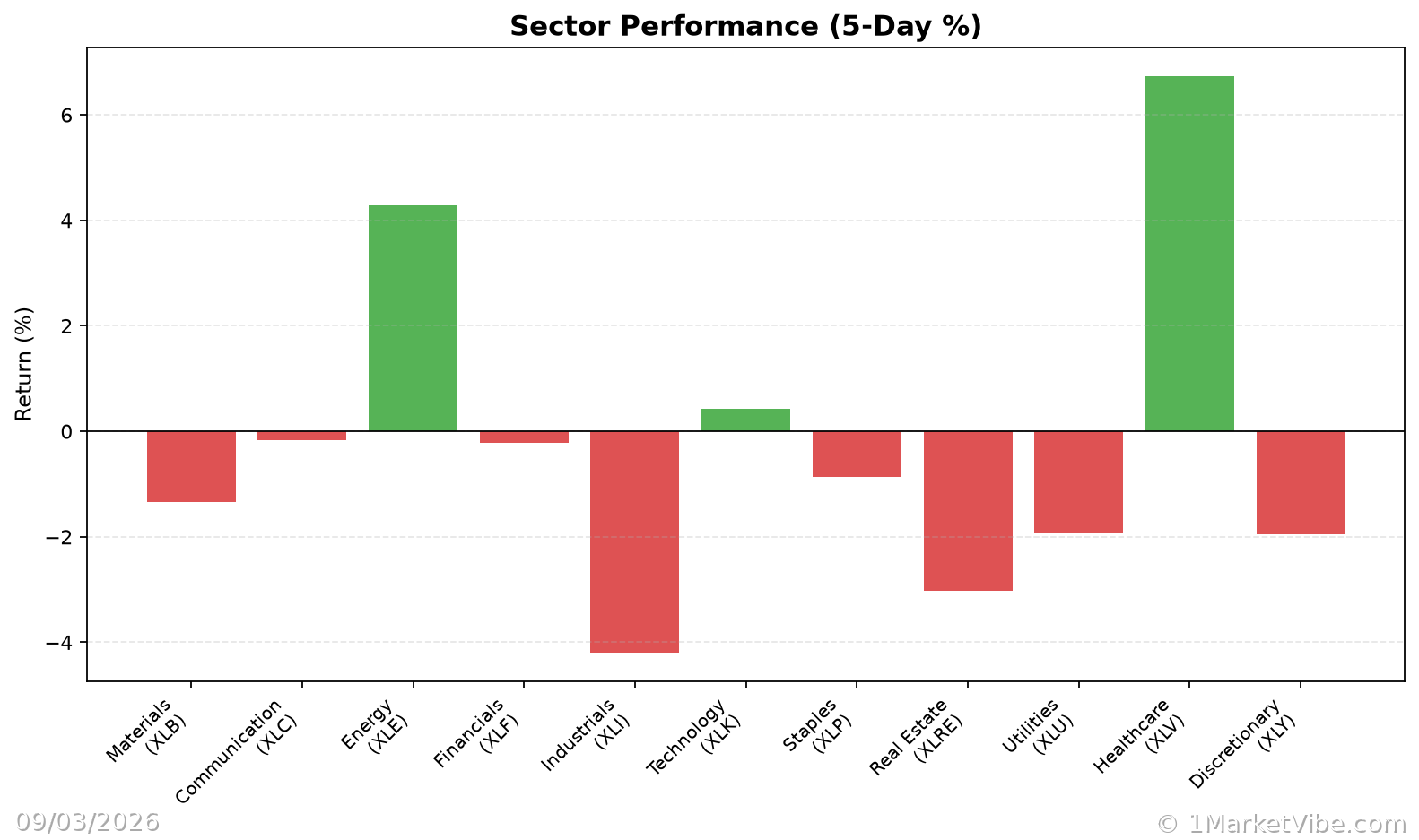 Sector Performance Chart