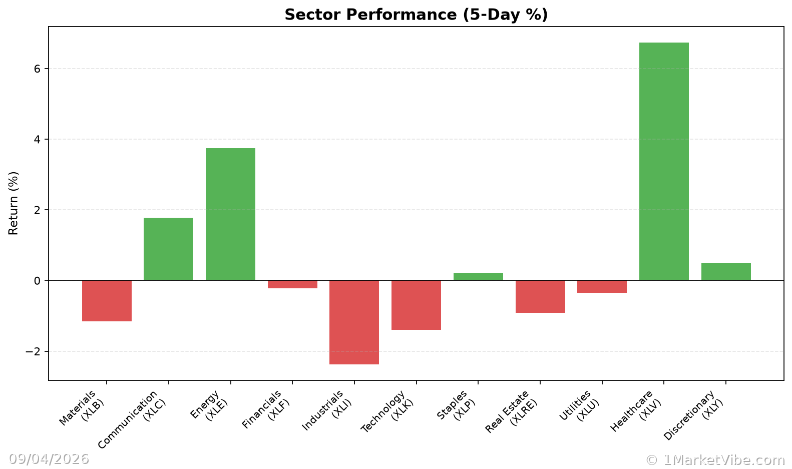 Sector Performance Chart