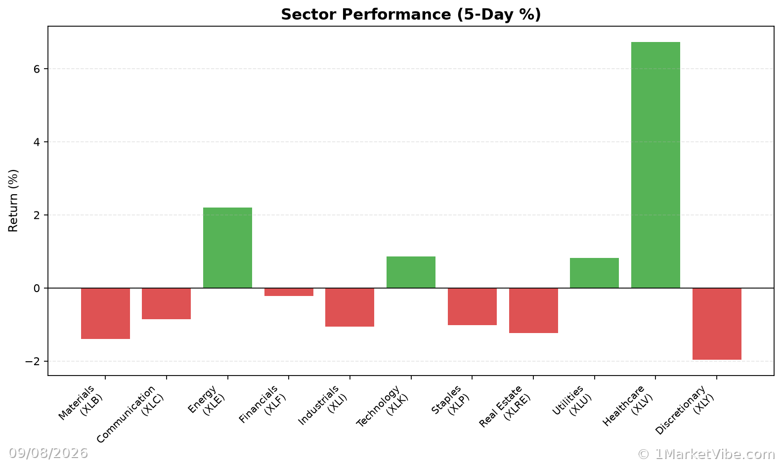Sector Performance Chart