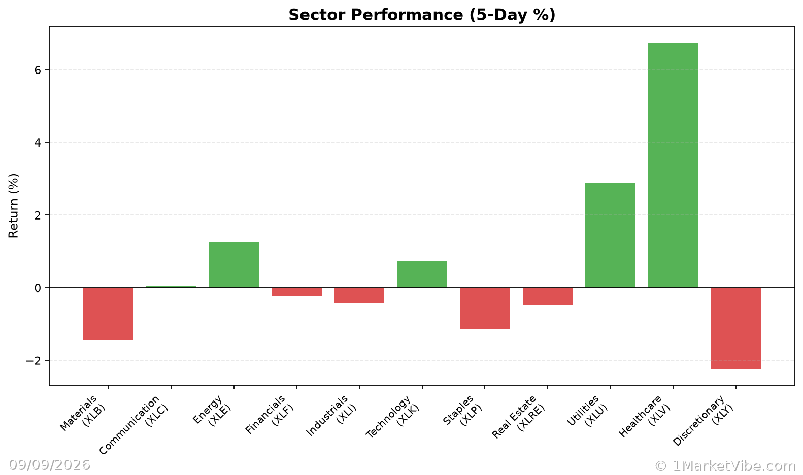 Sector Performance Chart