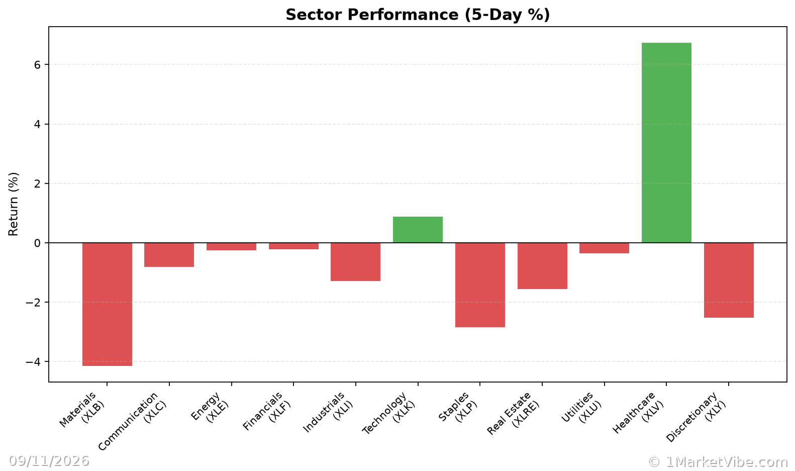 Sector Performance Chart