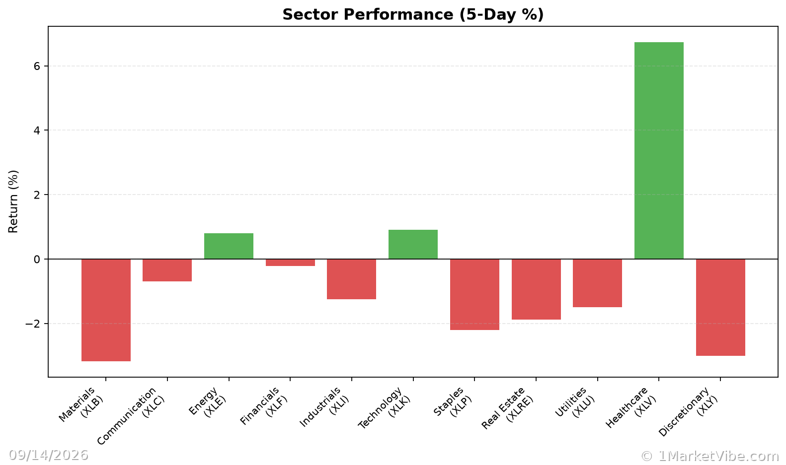 Sector Performance Chart