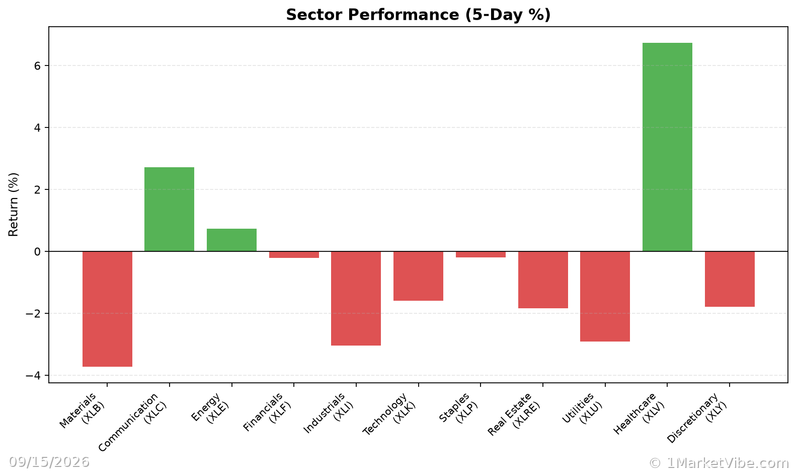 Sector Performance Chart