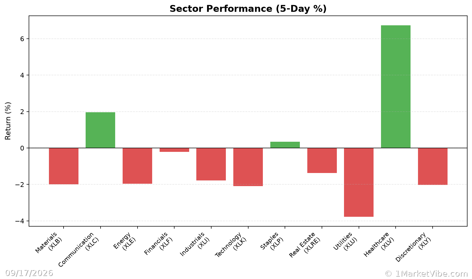 Sector Performance Chart