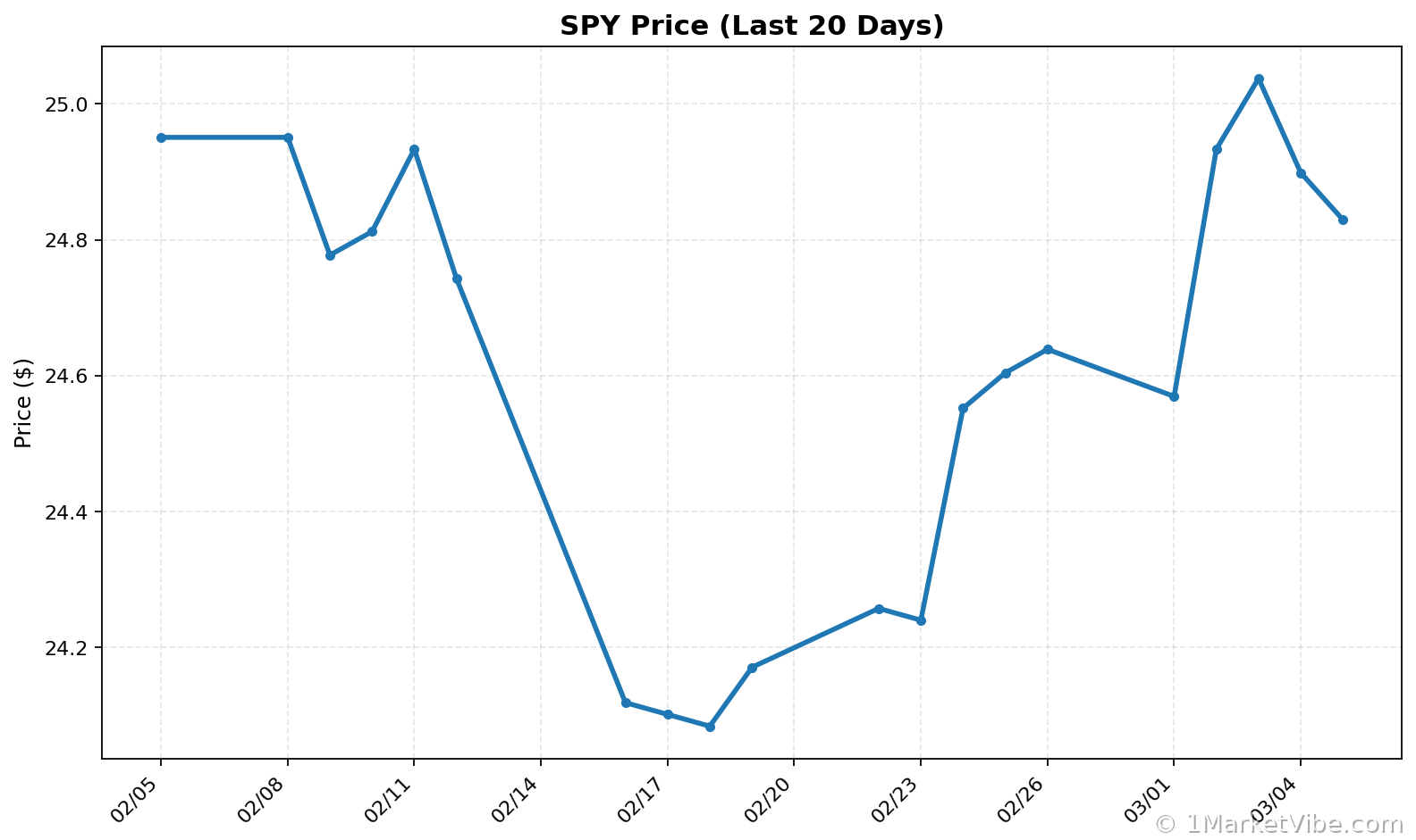 SPY Price Chart