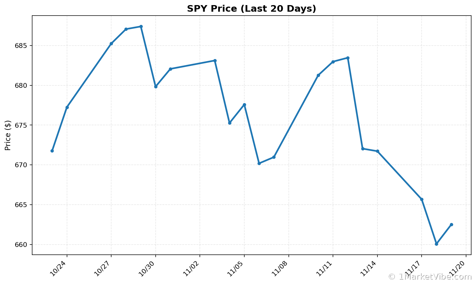 SPY Price Chart