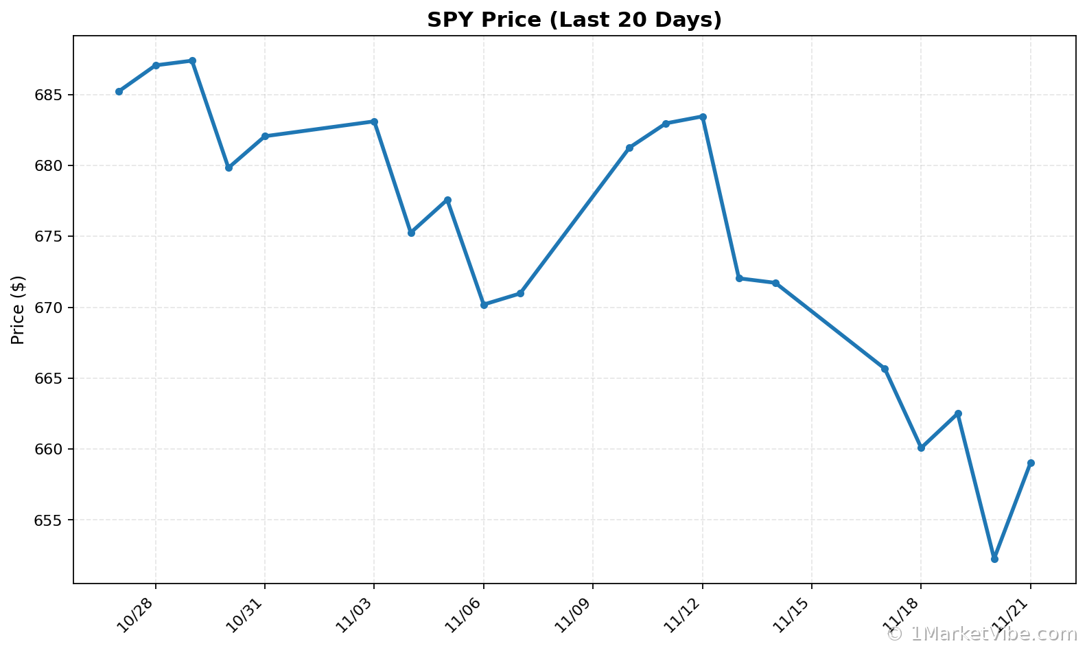 SPY Price Chart