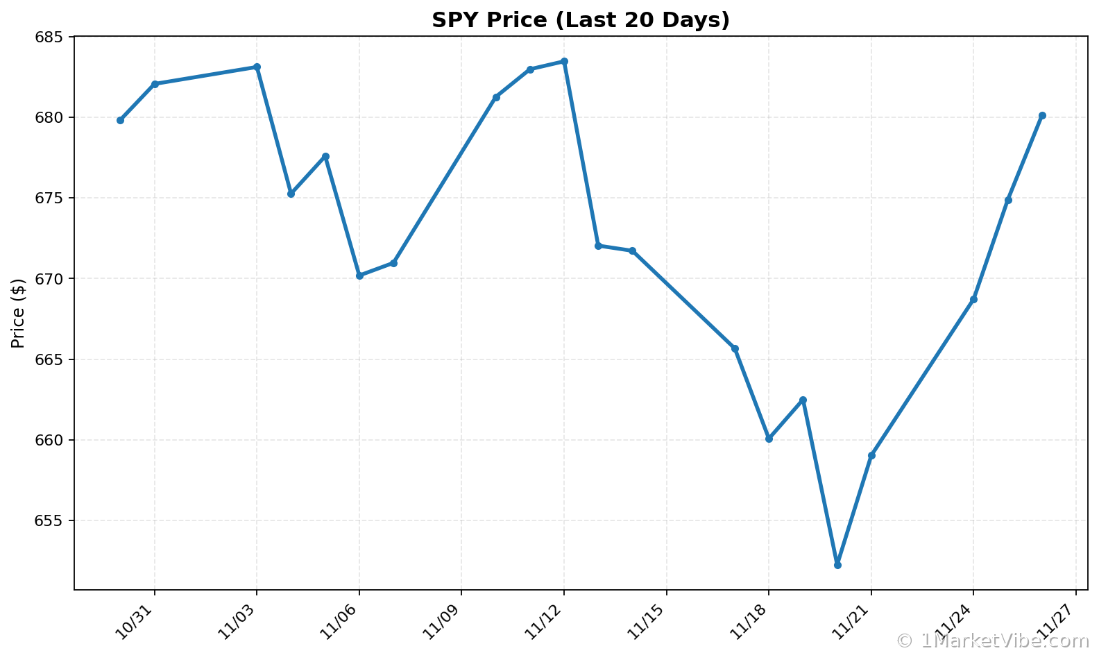 SPY Price Chart