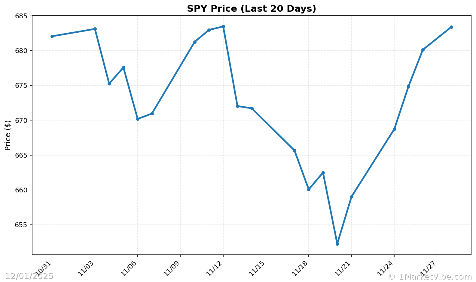 SPY Price Chart