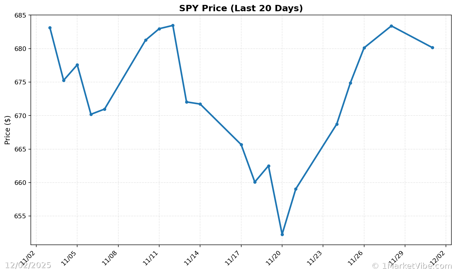 SPY Price Chart