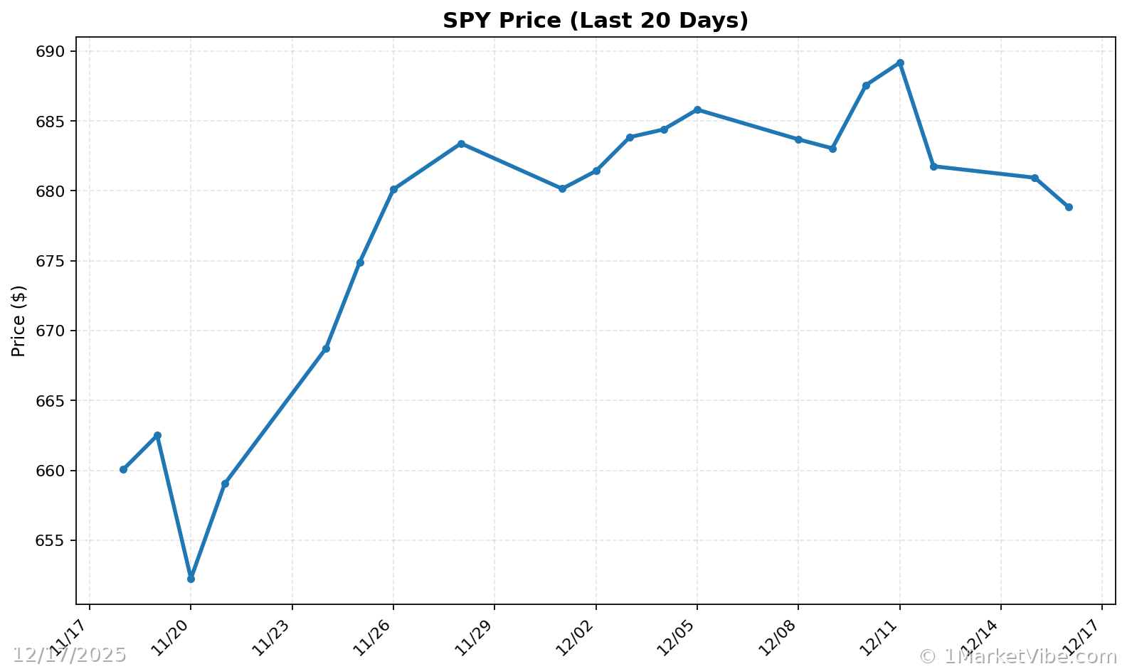 SPY Price Chart