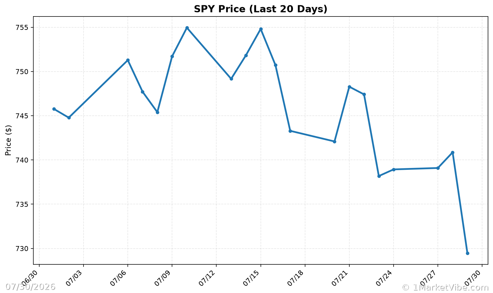 SPY Price Chart