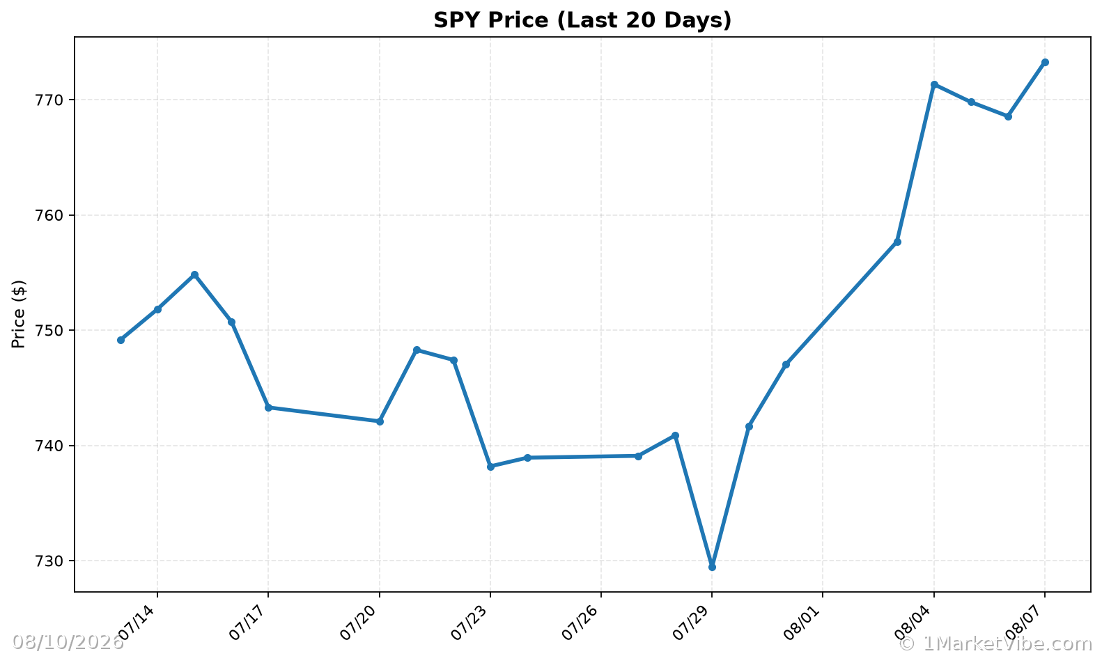 SPY Price Chart