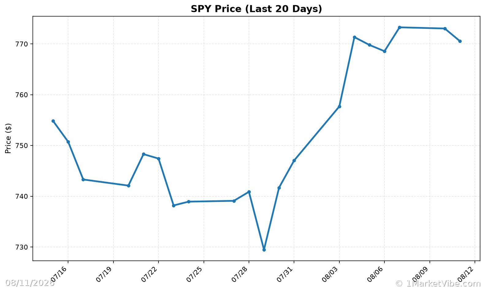 SPY Price Chart