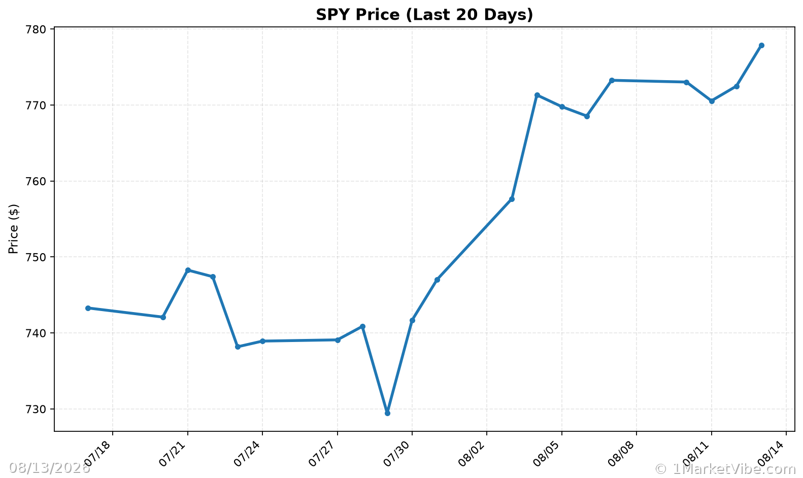 SPY Price Chart