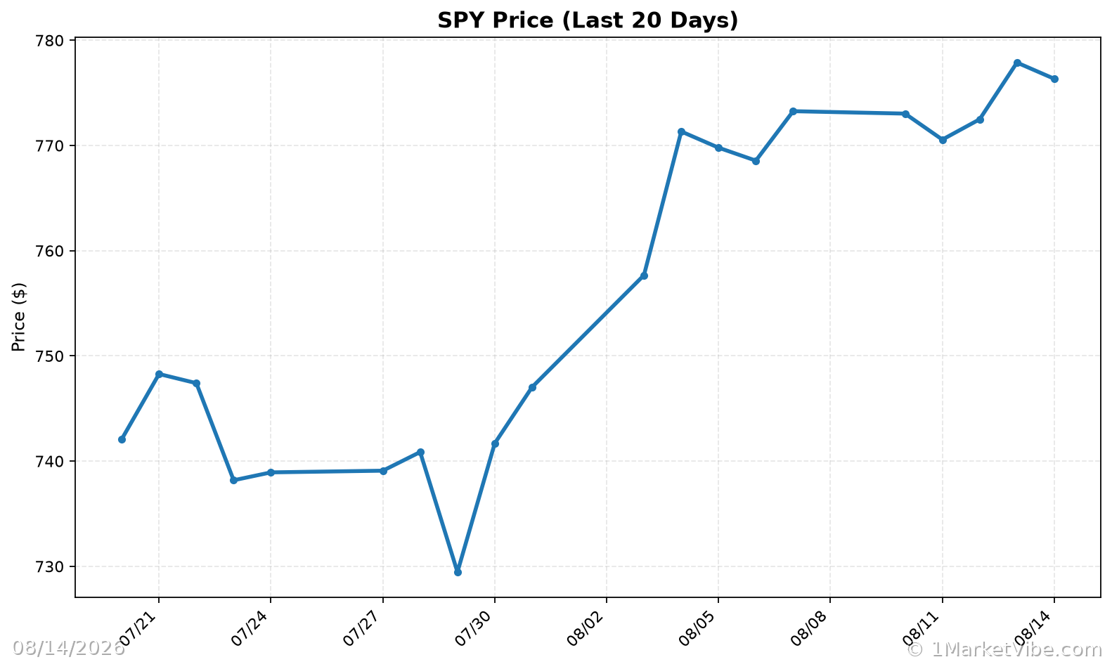 SPY Price Chart