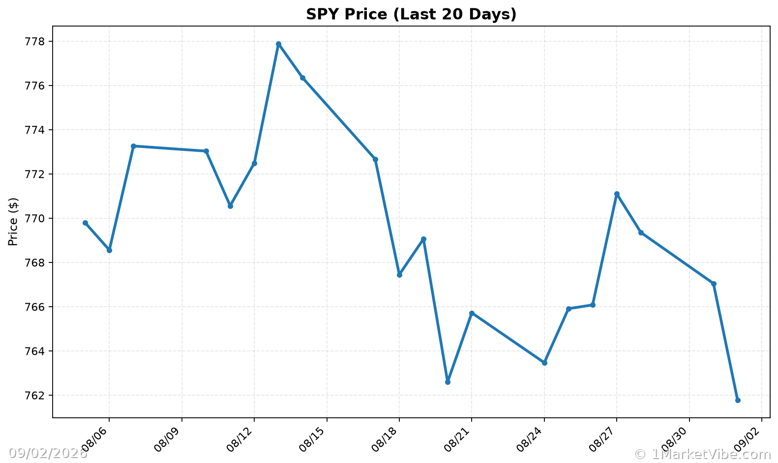 SPY Price Chart