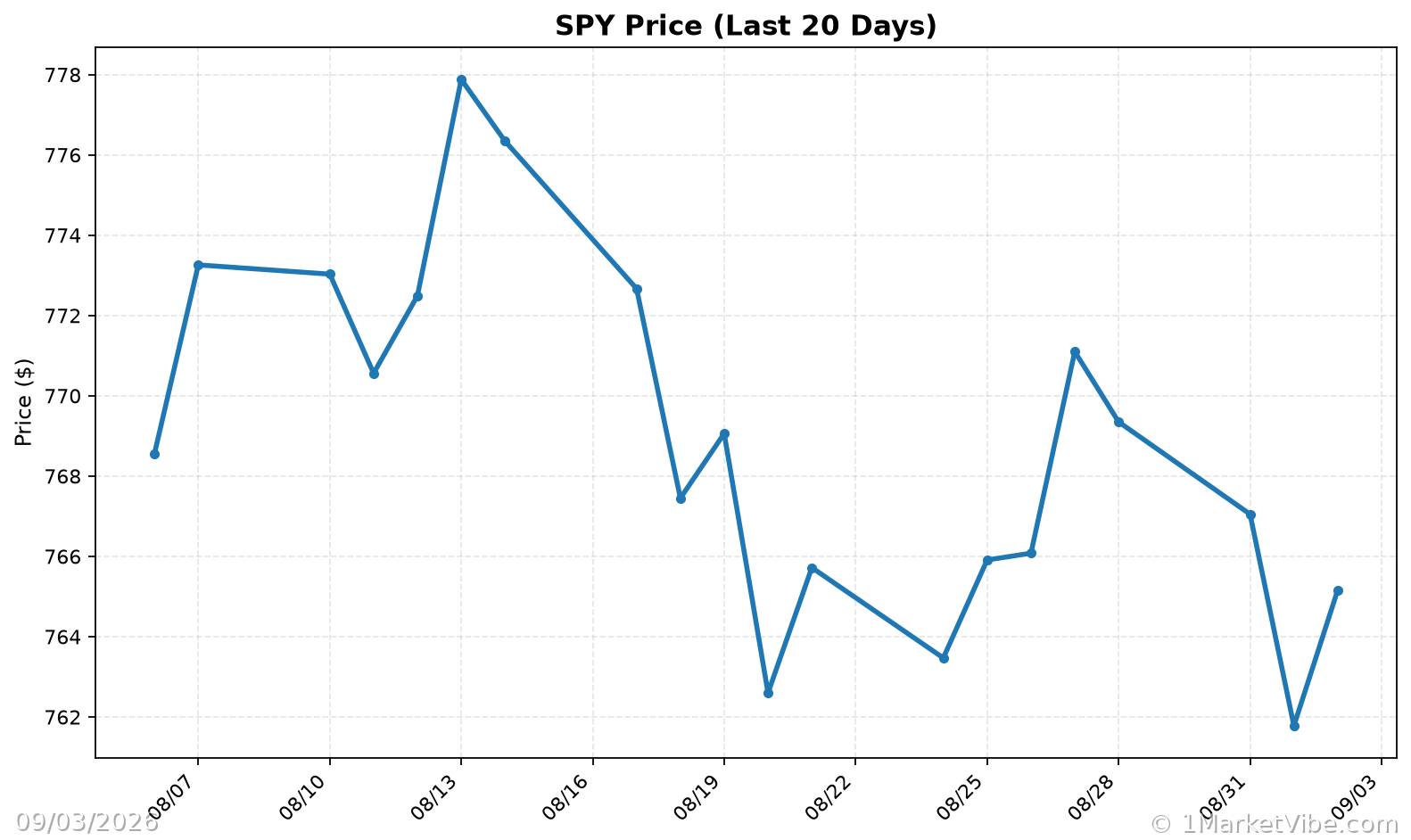 SPY Price Chart