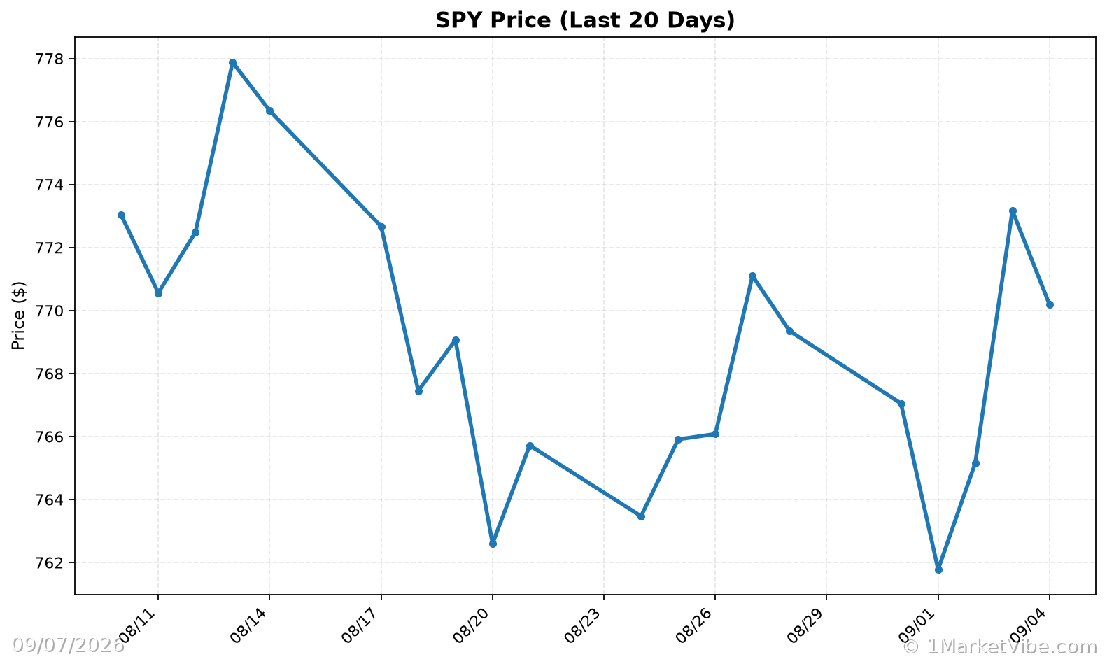 SPY Price Chart