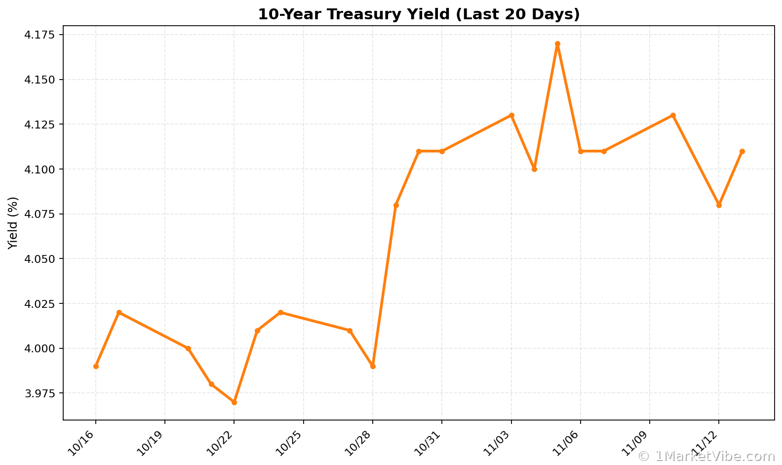 10-Year Treasury Yield Chart