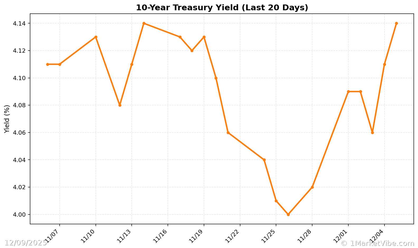 10-Year Treasury Yield Chart