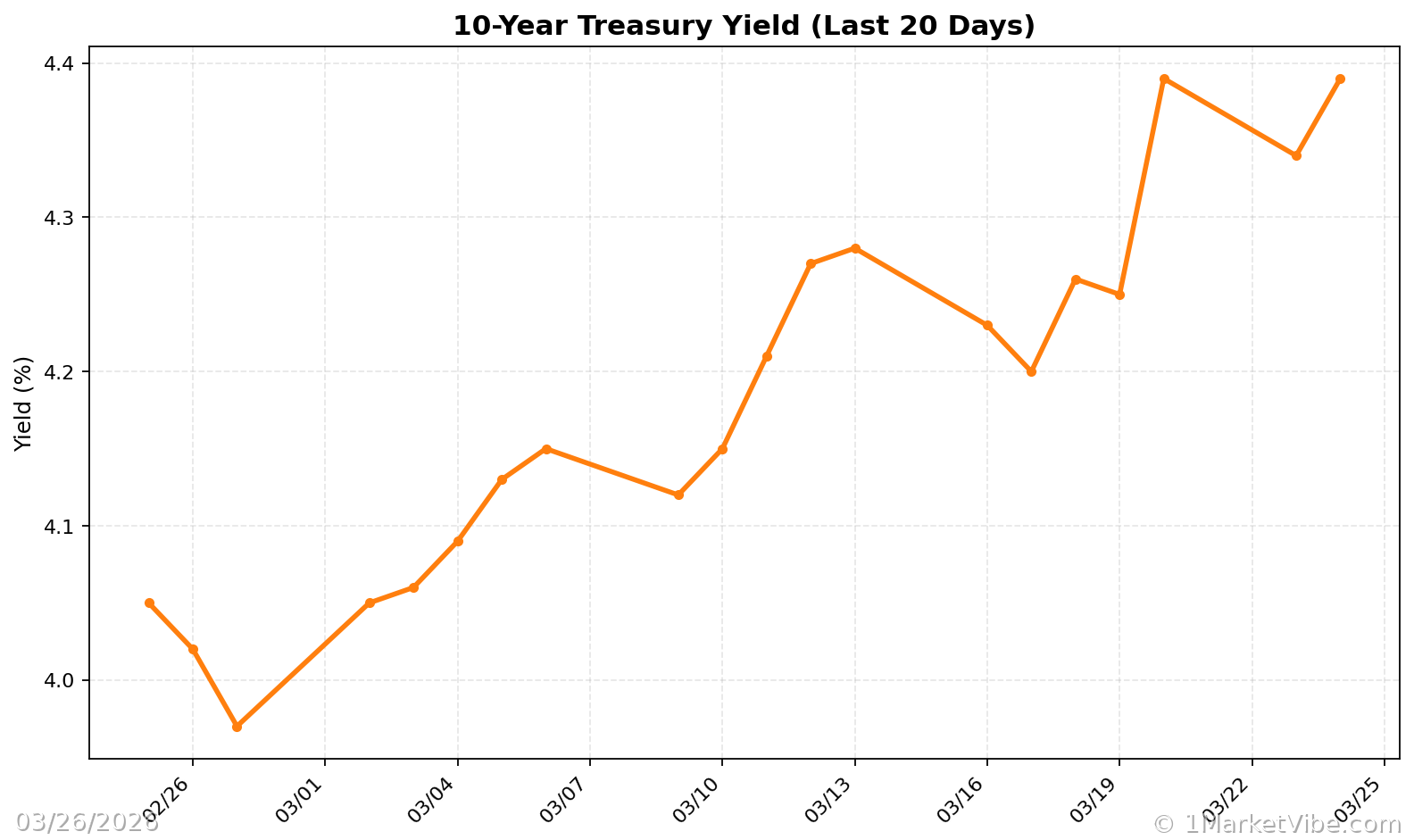 10-Year Treasury Yield Chart