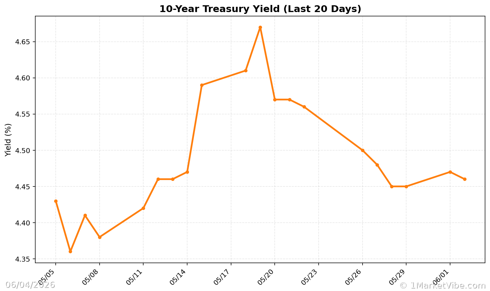10-Year Treasury Yield Chart
