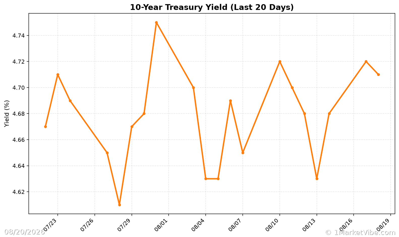 10-Year Treasury Yield Chart