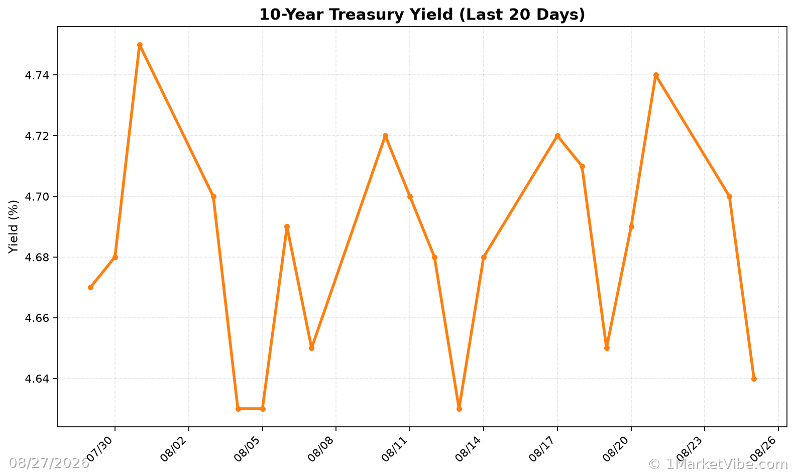 10-Year Treasury Yield Chart