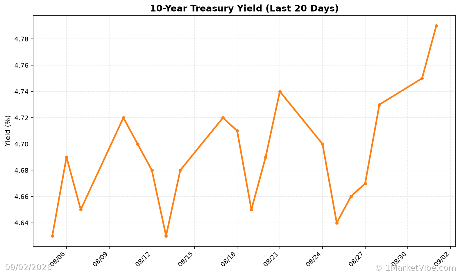 10-Year Treasury Yield Chart